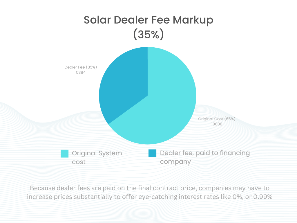 Dealer fee example