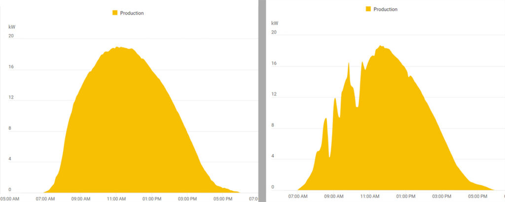 How clouds affect solar panel production