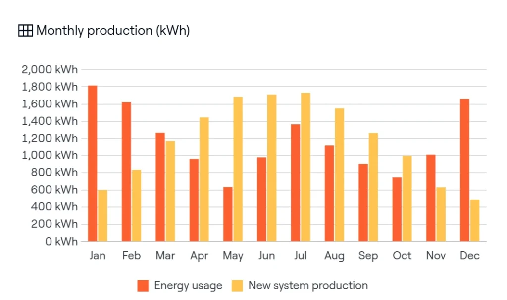 A monthly production graph showing annual solar production