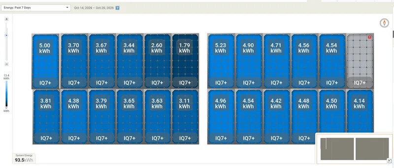 Enphase App array view over the past 7 days with one panel greyed out and flagged while the rest show normal production