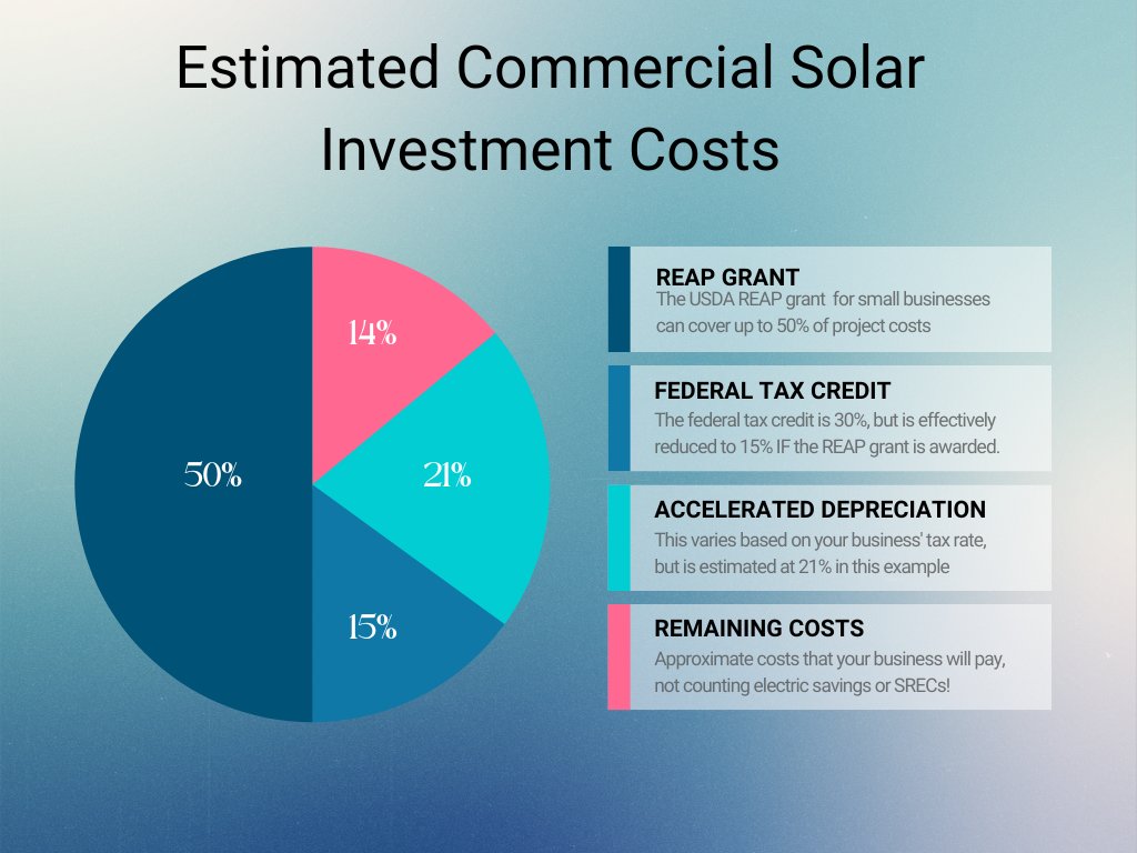Commercial Solar Investment costs